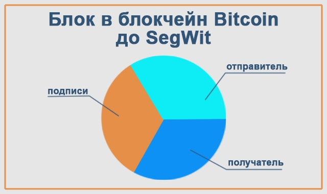 Bitcoin-core-Segwit
